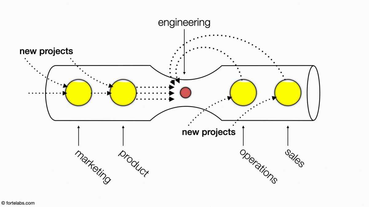 Theory of Constraints 102: The Illusion of Local Optima - Forte Labs
