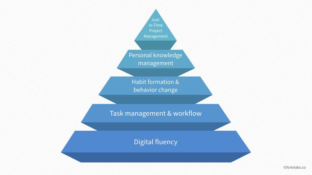 Network complexity pyramid with seven levels. The lowest bottom is the