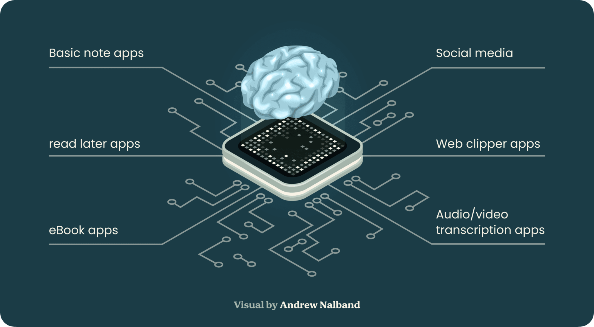 Building a Second Brain: The Definitive Introductory Guide