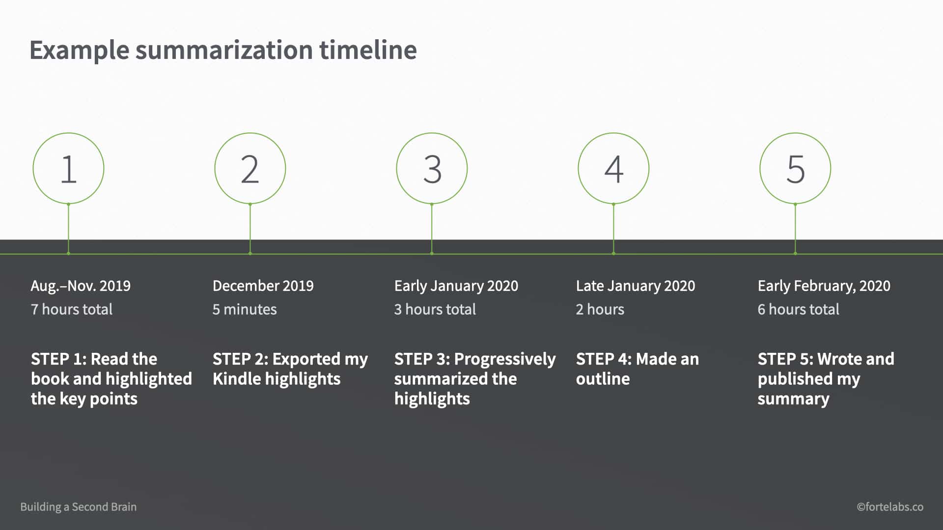 Untangled Summary of Key Ideas and Review