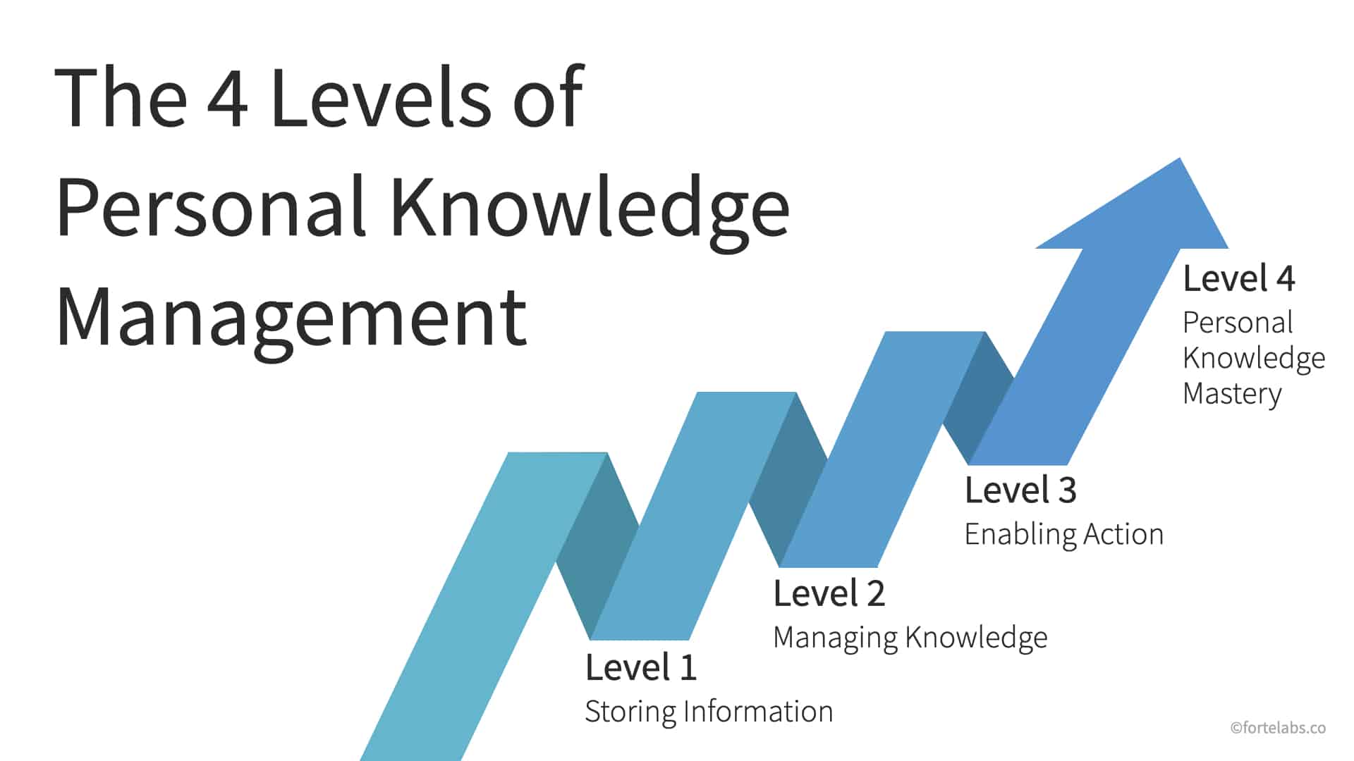 The 4 Levels of Personal Knowledge Management - Forte Labs