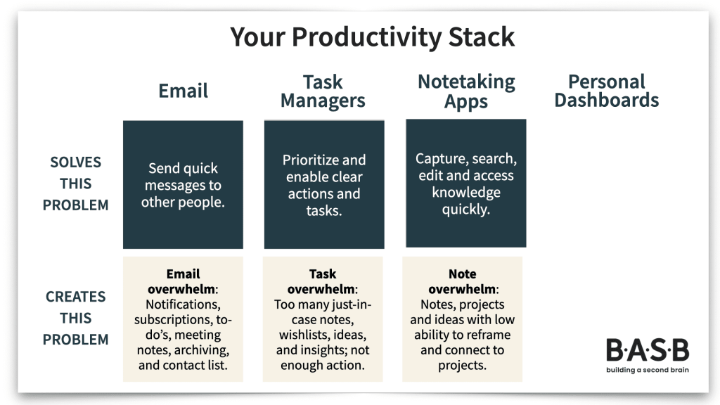 Productivity Stack Graphic - Email, Task Managers, Notetaking app