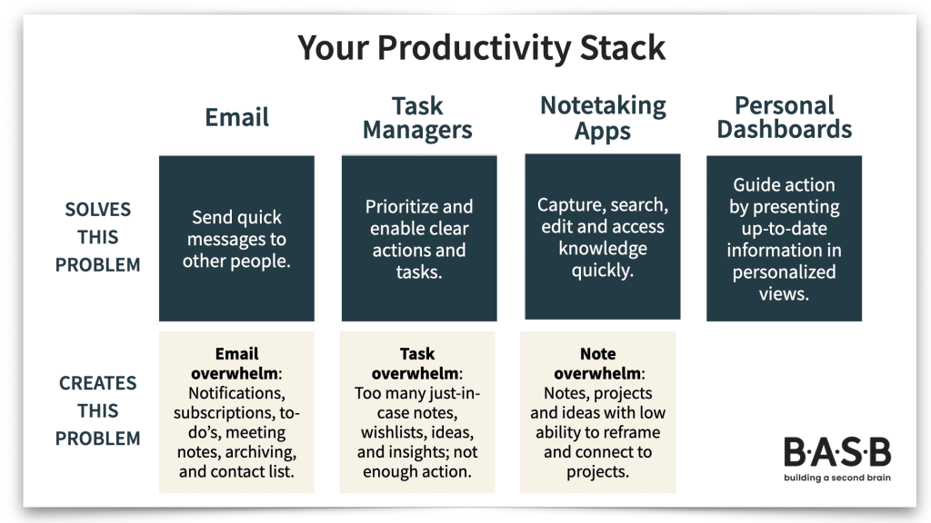 Productivity Stack Graphic - Email, Task Managers, Notetaking app, Personal Dashboards