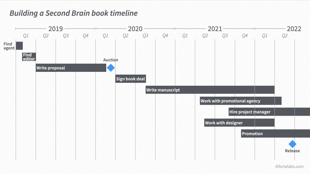 Building a Second Brain Book Timeline