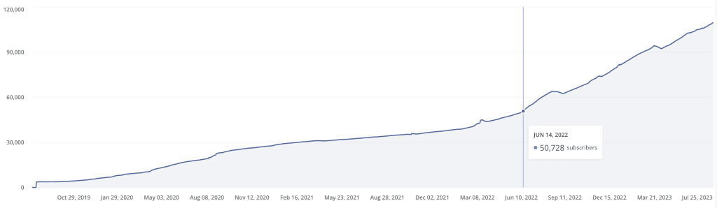 ConvertKit subscriber growth curve