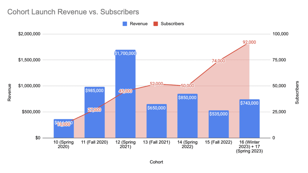 Graph of Cohort Launch Revenue vs. Subscribers