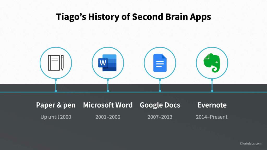 Tiago's History of Second Brain Apps