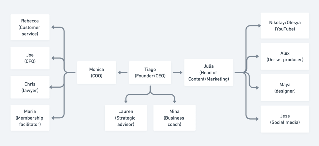 Forte Labs Org Chart