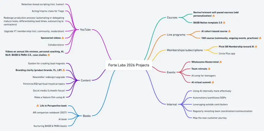 Forte Labs 2026 Projects Map