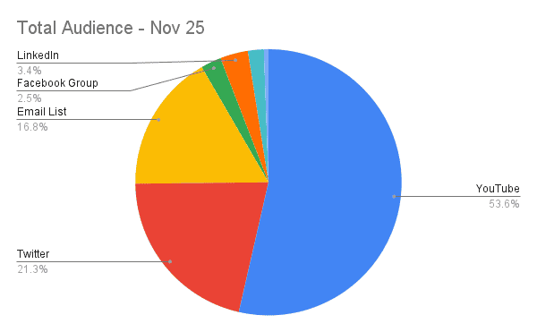 Graph of total YouTube audience November 2025