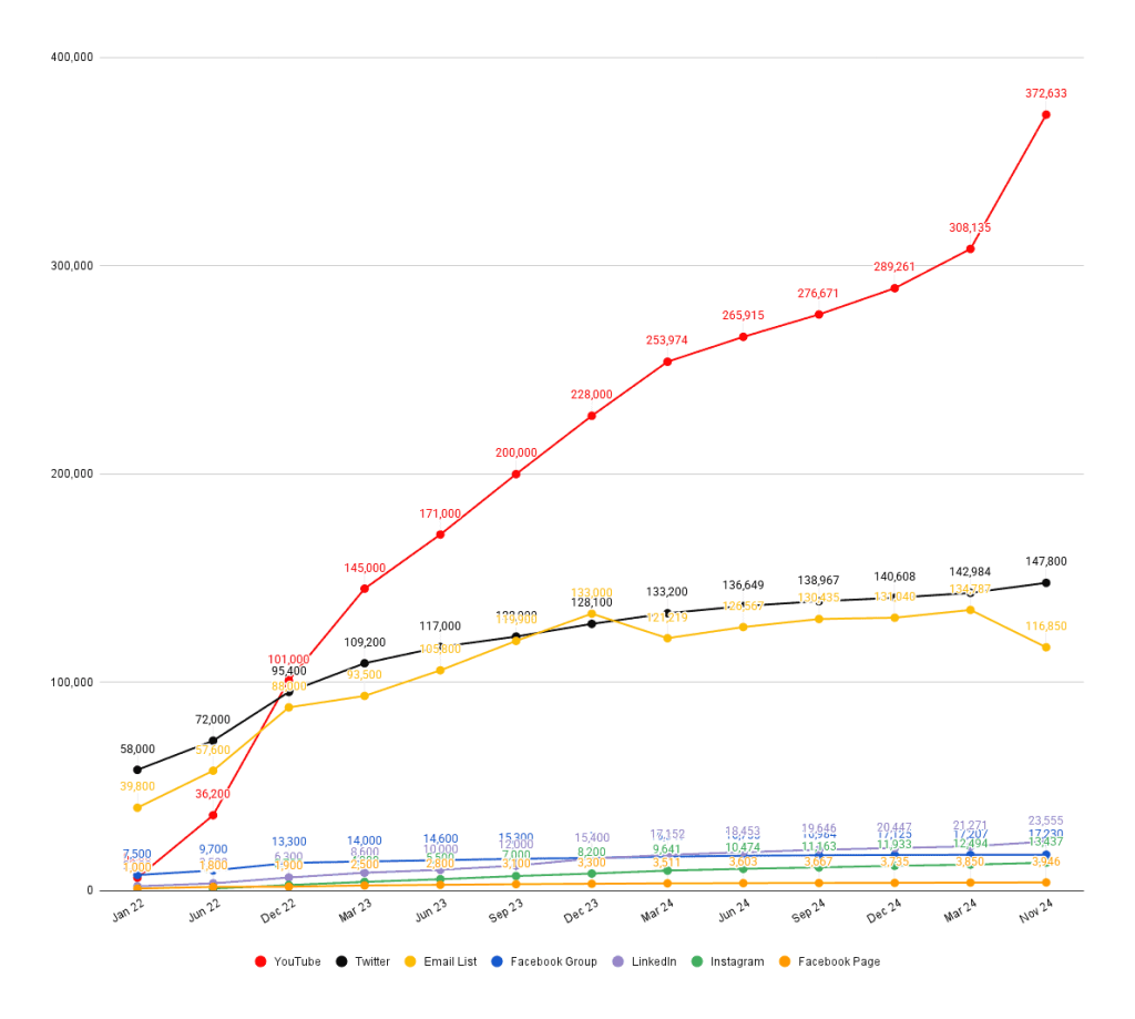 Audience Tracking Line Graph