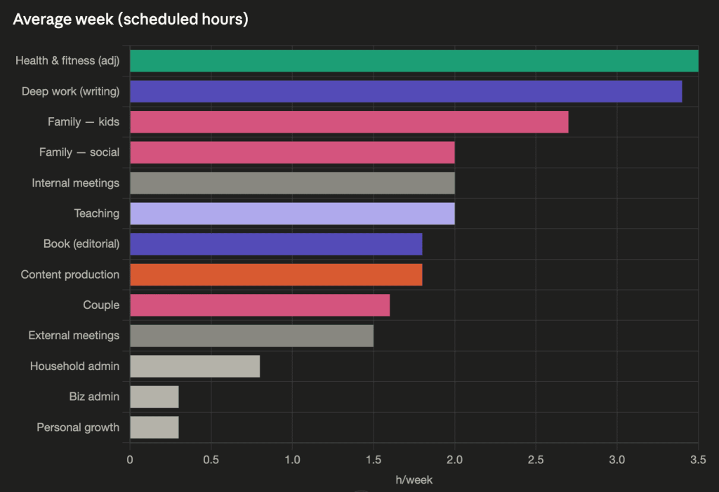 Typical week breakdown
