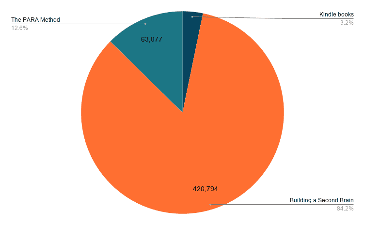 Productivity book sales graphic