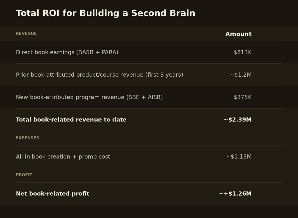 Productivity book sales revenue